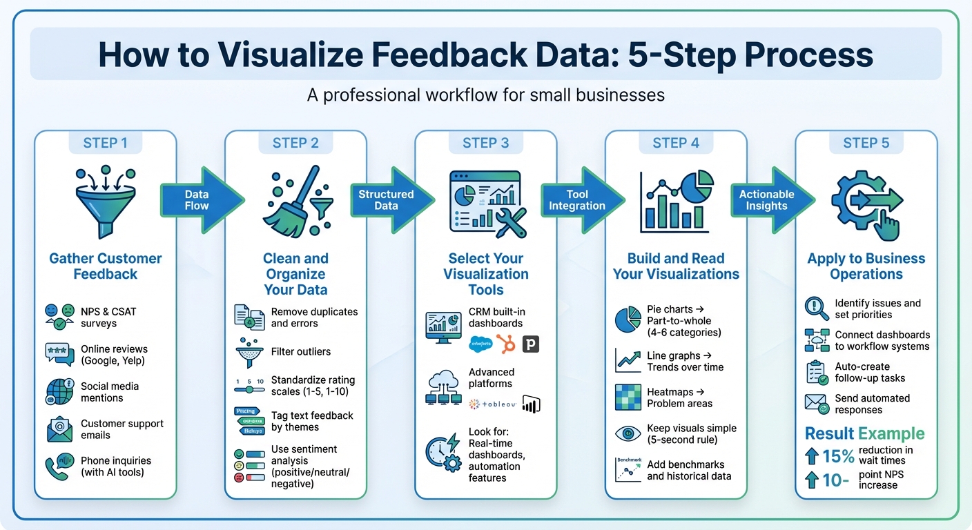 5-Step Feedback Data Visualization Process for Small Businesses