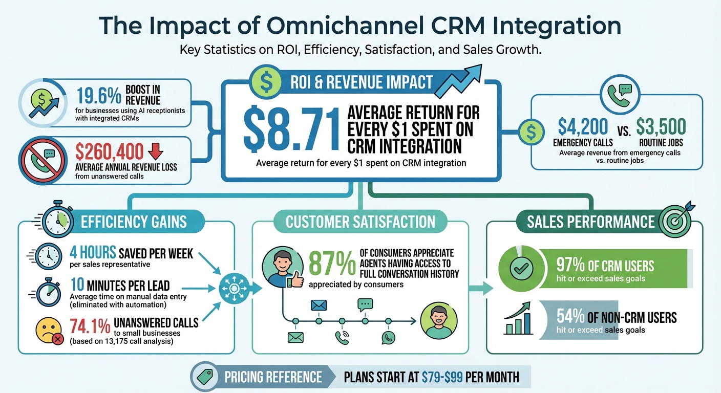 Omnichannel CRM Integration ROI and Impact Statistics for Small Businesses