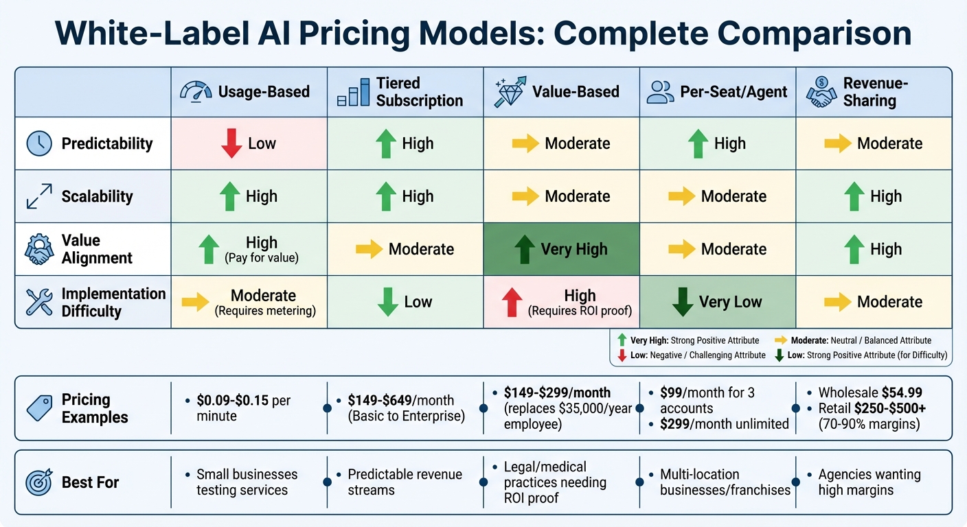 White-Label AI Pricing Models Comparison Chart