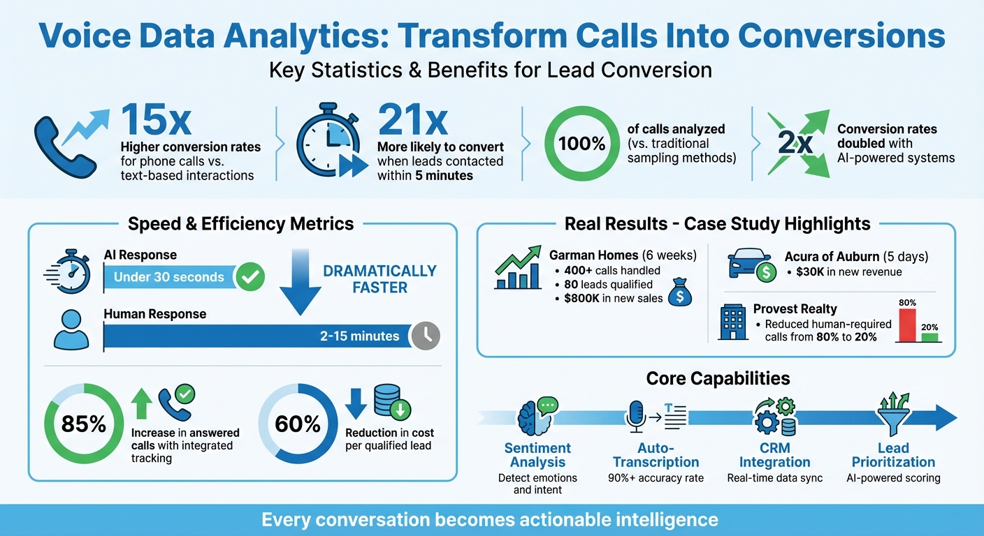 Voice Data Analytics Impact on Lead Conversion Rates