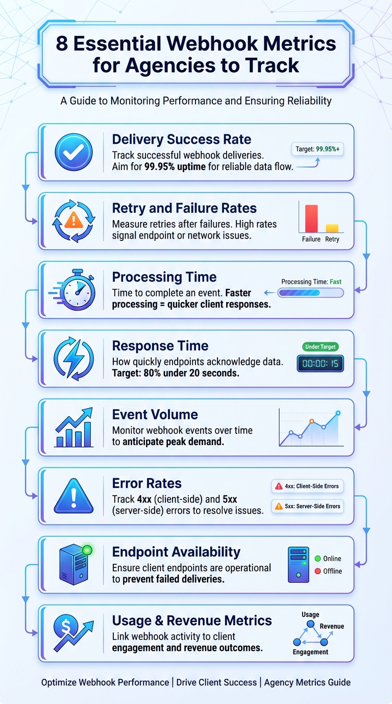 8 Essential Webhook Metrics for Agencies to Track