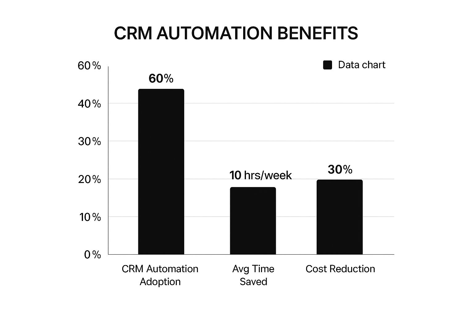 Infographic showing that CRM automation adoption is at 60%, the average time saved is 10 hours per week, and cost reduction is 30%.