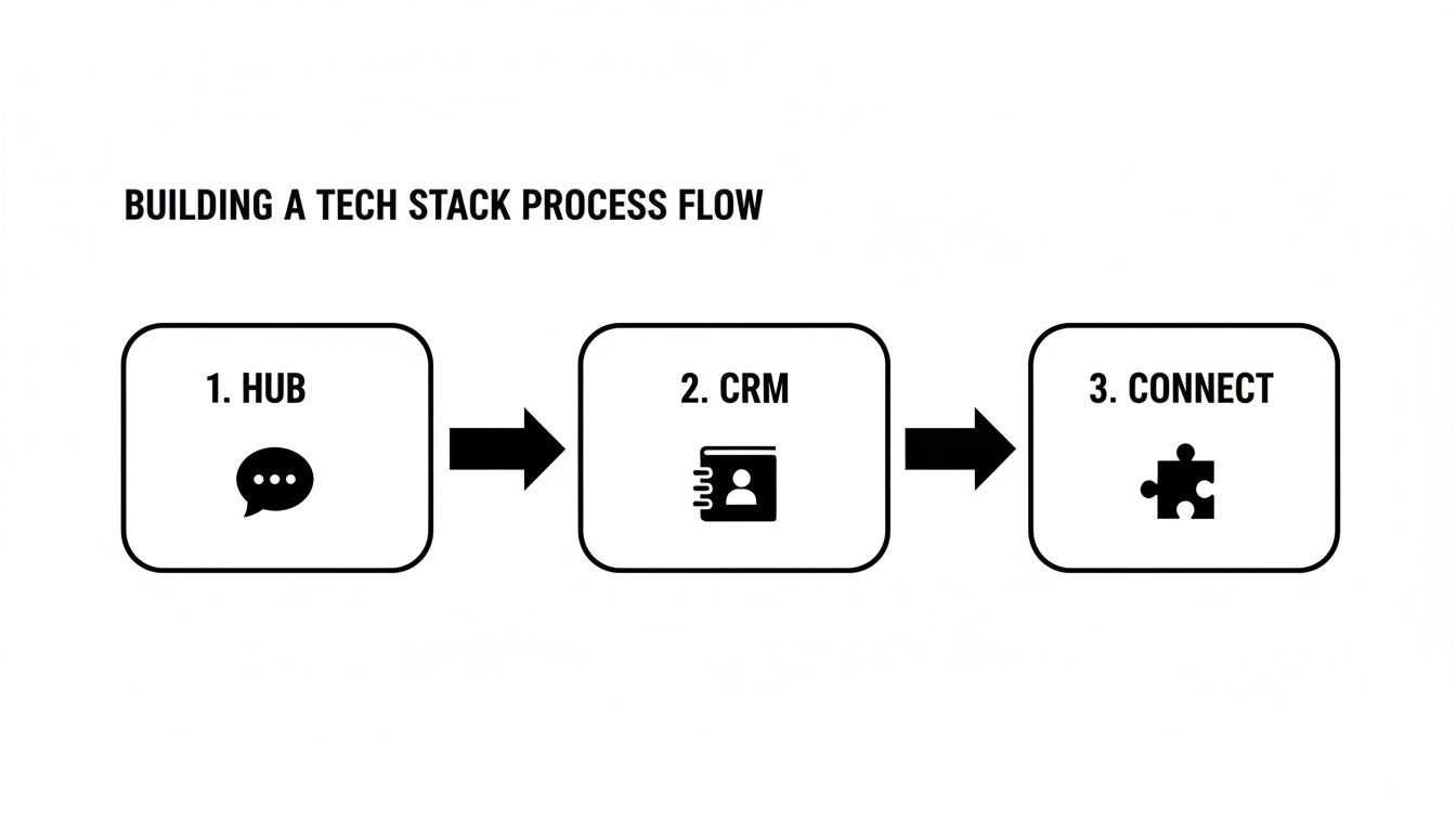 A black and white diagram illustrates a three-step tech stack process flow: Hub, CRM, and Connect.