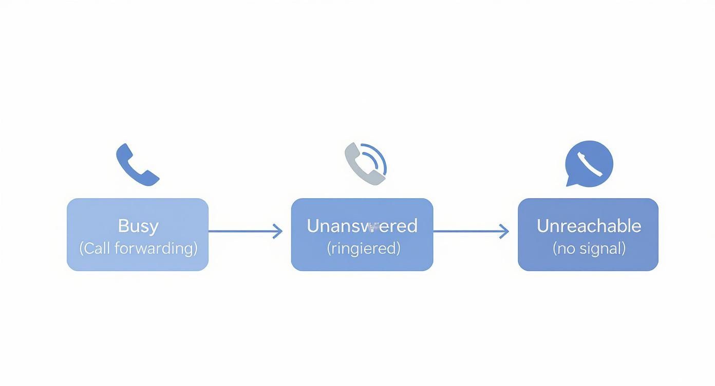 Infographic about conditional call forwarding