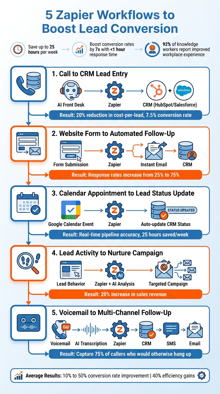 5 Zapier Workflows to Automate Lead Conversion and Boost Sales